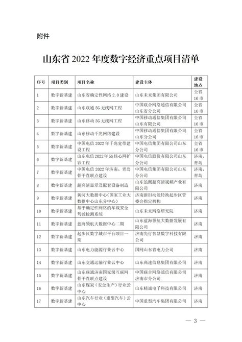 2022年山东省重大项目名单公布！青岛这些项目在列！_全长_线路_工程