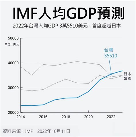 台湾的经济状况如何？是否比大陆发达？