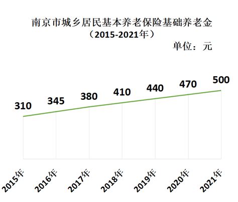 南京市城居保待遇如何计算？城乡居民养老保险待遇计算办法：基础养老金、个人账户养老金…