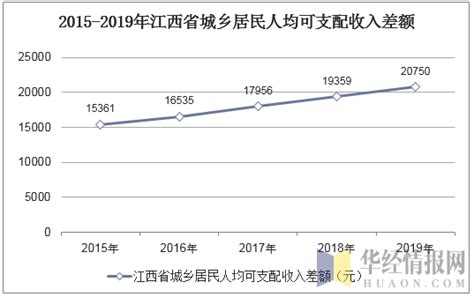 2016-2022年第一季度江西省居民人均可支配收入和消费支出情况统计_地区宏观数据频道-华经情报网