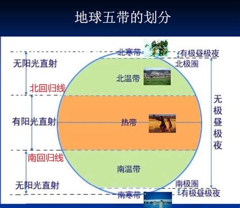 五带分布图图片