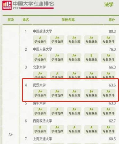 武汉大学专业排名最好的专业(武汉大学排名前十最牛专业) - 一凯生活知识网
