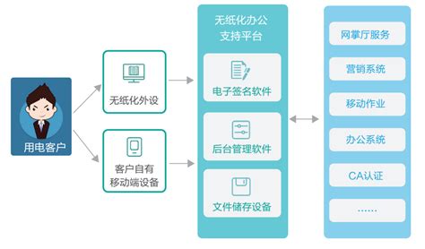 无纸化办公开展情况如何推进企业效率提升？无纸化办公开展情况分析