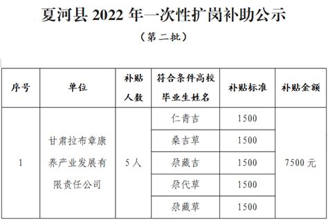 夏河县2022年一次性扩岗补助公示（第二批）-新华网甘肃频道