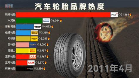 中国十大汽车轮胎品牌热度排名，哪个轮胎品牌最火，你选的哪个？