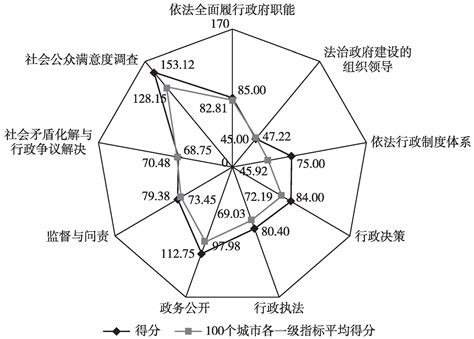 潍坊市人民政府一级指标评估得分分析表_皮书数据库