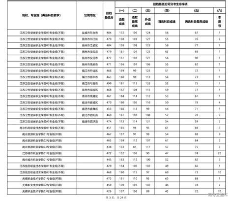 2021年新疆各大学录取分数线及位次一览表（2022参考）