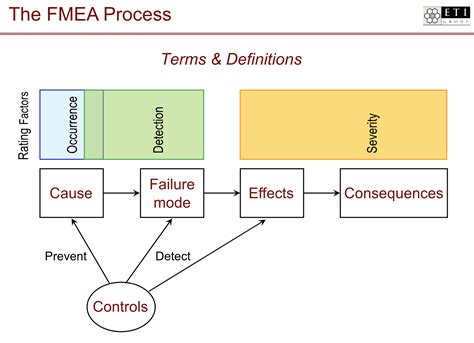 FMEA (Failure Mode Effects Analysis) | Simplexity
