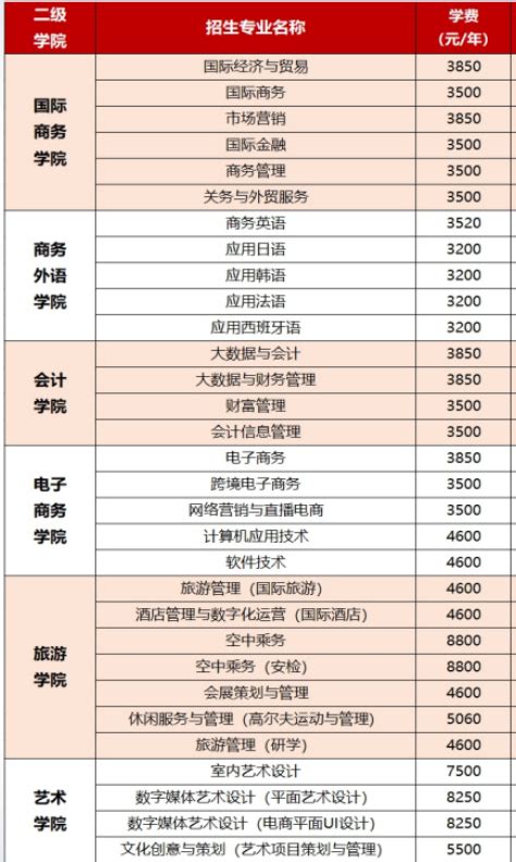湖南外贸职业学院学费2023年多少钱一年，各专业收费标准