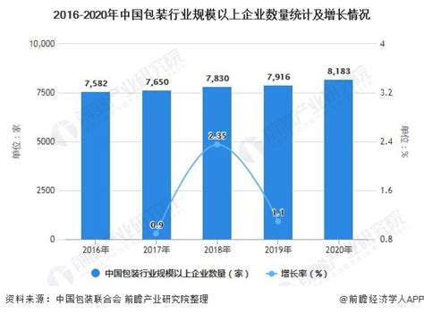预见2022：一文深度了解2022年中国食品包装行业市场规模、竞争格局及发展前景_前瞻趋势 - 前瞻产业研究院