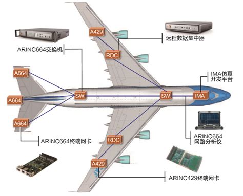 ARINC664 总线产品_核心器件与设备_华力创通官方网站—卫星应用技术领航者
