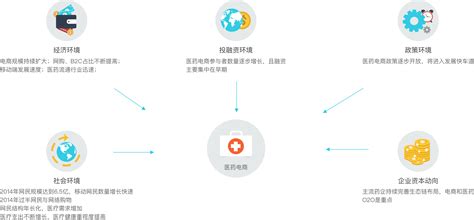 2022年中国医药电商B2B行业研究报告-36氪