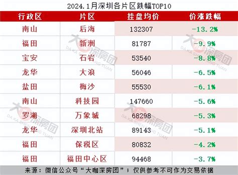 跌幅最高在南山！深圳1月全市房价变化分布-房产资讯-房天下