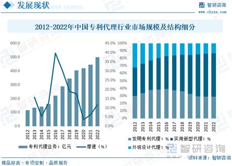 2023年中国专利代理行业现状及竞争格局分析：行业马太效应显现，企业集中度将逐步提升[图]_智研咨询