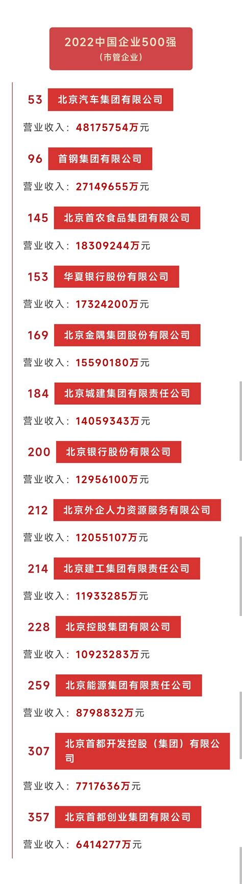 北京有哪些中国企业500强（北京中国500强企业有哪些）_玉环网