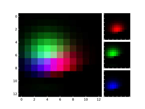 使用 RGBAxes 显示 RGB 通道_Matplotlib 中文网
