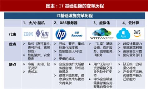 2018年中国云计算行业发展历程、技术优势及前景展望分析（图）_观研报告网
