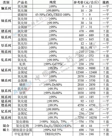 中国稀土行业协会：今日稀土价格指数较昨日上涨0.6点_手机新浪网