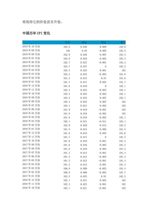 中国历年CPI一览表