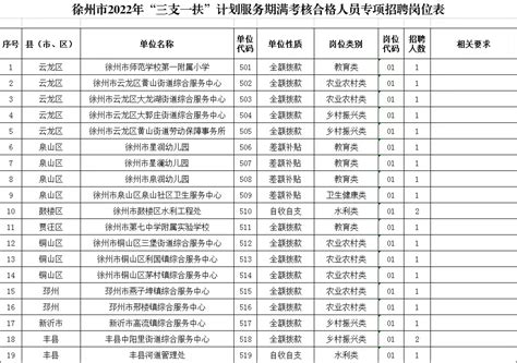 徐州市2022年“三支一扶”计划服务期满考核合格人员专项招聘公告(招聘19个职位21人)_考试公告_公考雷达