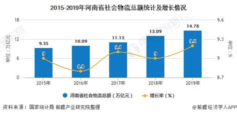 2015-2019年河南省社会物流总额及增长情况_物流行业数据 - 前瞻物流产业研究院
