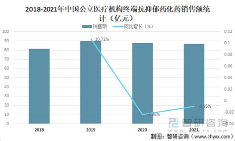 2022年中国抗抑郁药市场规模、销售额及发展趋势分析_精神药物_资料_来源