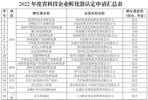 84家单位申请河南省创新创业孵化载体，名单公示