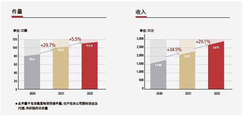 顺丰2022年报：营收增长近三成达2674亿元，净利润增超四成至62亿元_深圳新闻网