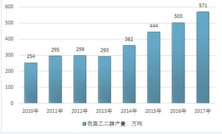 乙二醇市场分析报告_2019-2025年中国乙二醇市场分析预测及前景趋势报告_中国产业研究报告网
