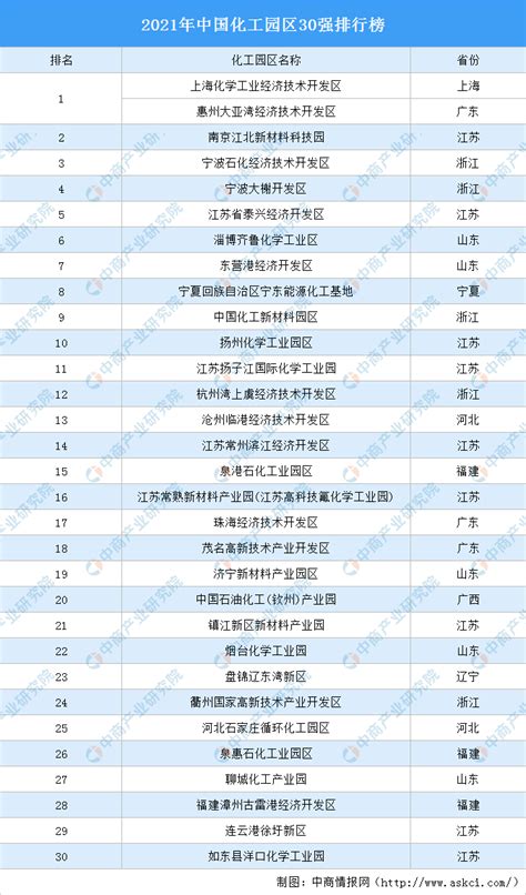 最新！2019中国化工园区30强名单公布！1000+亿级达14家！（附名单） - 知乎