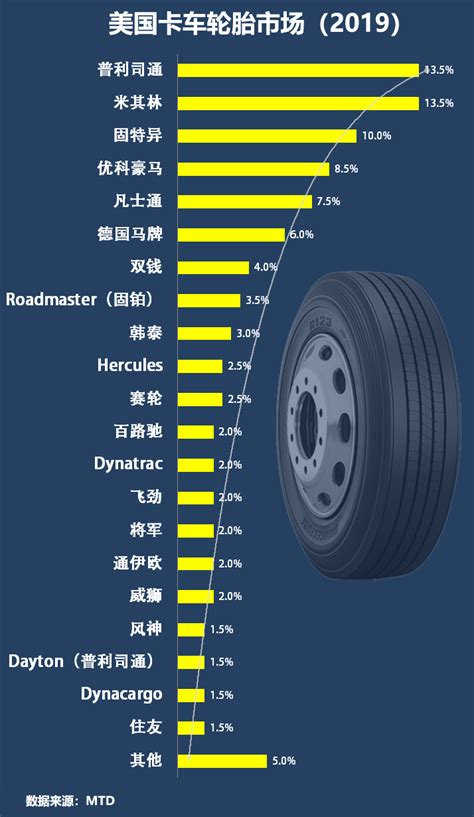 卡车轮胎排行榜 - 市场渠道 - 轮胎商业网