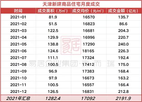 2021榜单丨年度天津商品住宅单盘销售面积排行榜出炉_供应_成交_大盘