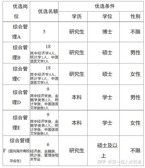 【山东|枣庄】【20w房补+5k/月】2022年枣庄市薛城区青年人才优选65名公告 - 知乎