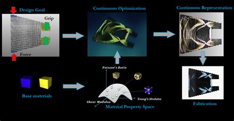 专栏丨DfAM（增材设计）底层通用技术之拓扑优化设计 - 3D科学谷