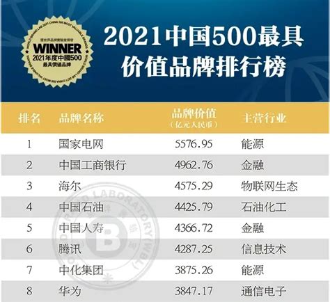 鄂尔多斯品牌价值1420.68亿元 位列2021中国500最具价值品牌第50位