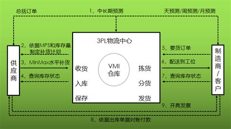 VMI协同采购_深圳市意贝思信息技术有限公司