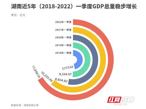 红网数说丨疫情防控下的3年，湖南一季度GDP稳步增长 _经济.民生_湖南频道_红网