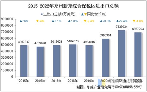 2022年郑州新郑综合保税区发展现状分析 进出口总额持续上升【组图】_行业研究报告 - 前瞻网