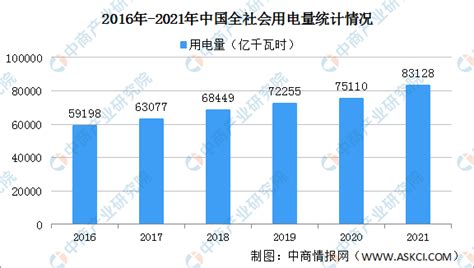 2021年度中国全社会用电量83128亿千瓦时 同比增长10.3%（图）-中商情报网