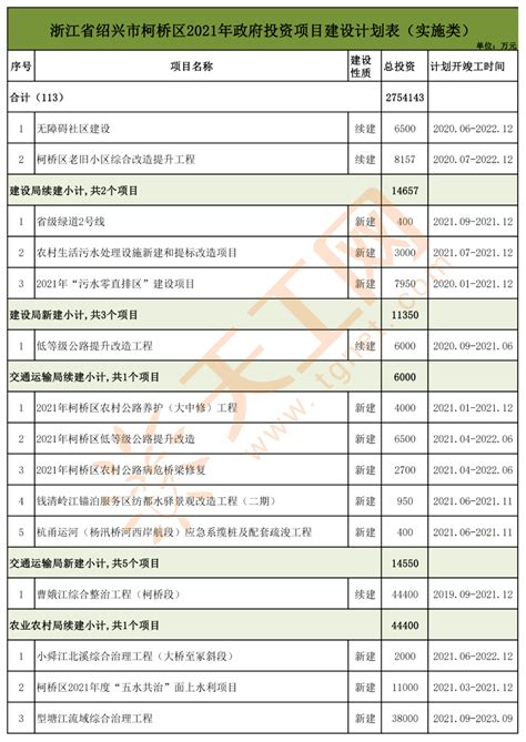 浙江省绍兴市柯桥区2021年政府投资项目清单（共127个）_工程