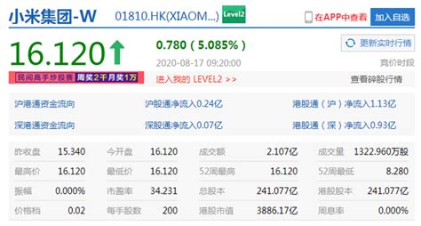 小米获纳入恒生指数成份股 今日开盘大涨 5%报16.12港元-IT商业网-解读信息时代的商业变革