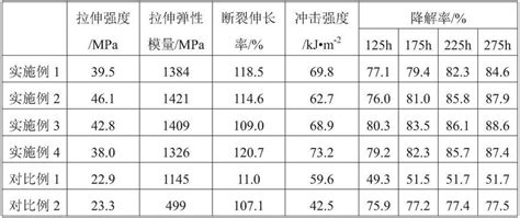 聚乳酸基生物质复合材料及其制备方法