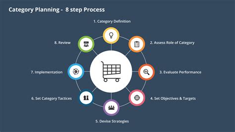 8 Step Process for Category Planning | ValQ