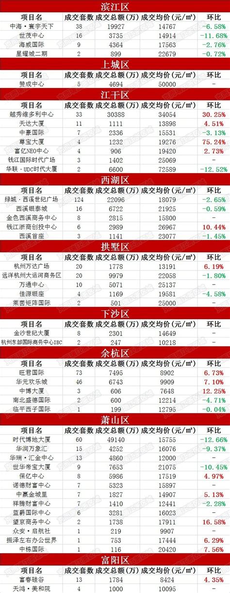 4月杭州新房成交量一周下跌36%-杭州新闻中心-杭州网