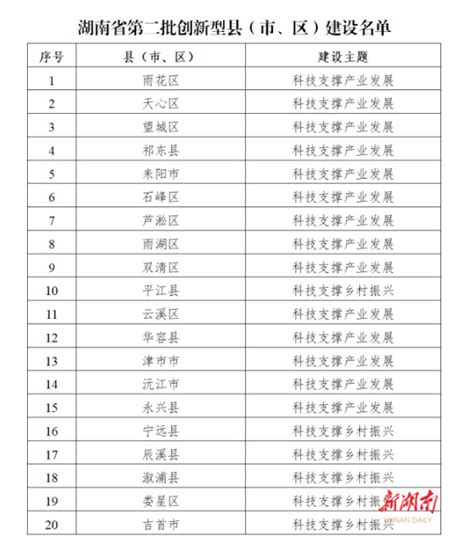 衡阳市人民政府门户网站-湖南省第二批创新型县（市、区）建设名单来了，衡阳有……