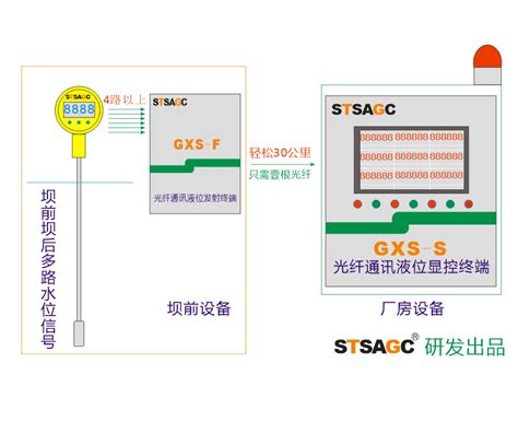GXS-PLC光纤通讯液位显控装置_测控仪器仪表_福建南平思特斯机电科技有限公司官网