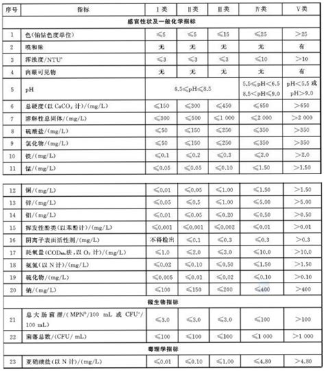 GB/T 14848-2017 地下水质量标准-广东华科检测技术服务有限公司