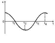 一矩形线圈.绕垂直于匀强磁场并位于线圈平面内的固定轴转动.线圈中的感应电动势e随时间t的变化如图所示.下面说法中正确的是:( )A．t1时刻 ...