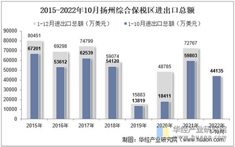 2023年1月扬州综合保税区进出口总额及进出口差额统计分析_华经情报网_华经产业研究院