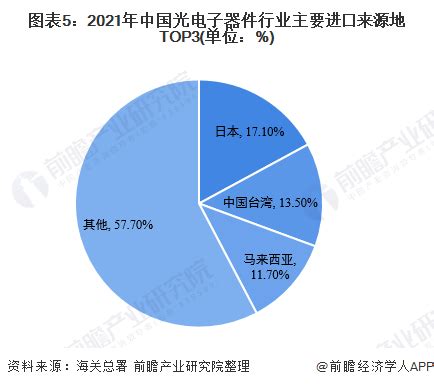 2023年中国光电子器件行业产业链现状及市场竞争格局分析 广东省企业分布较为集中